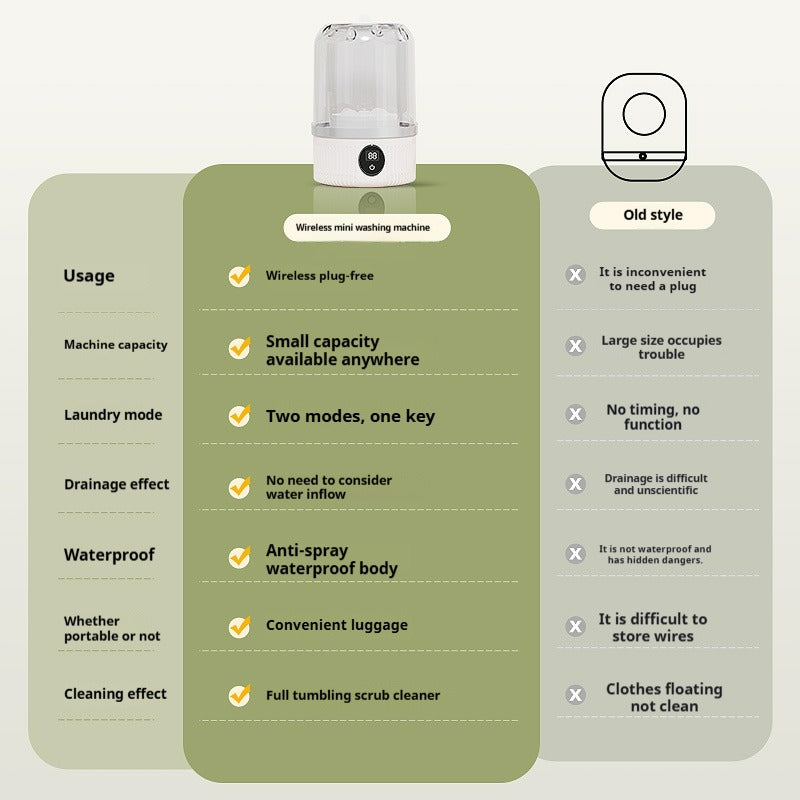 Portable Mini Washing Machine – USB Battery Powered, Compact & Lightweight, FCC/CE Certified